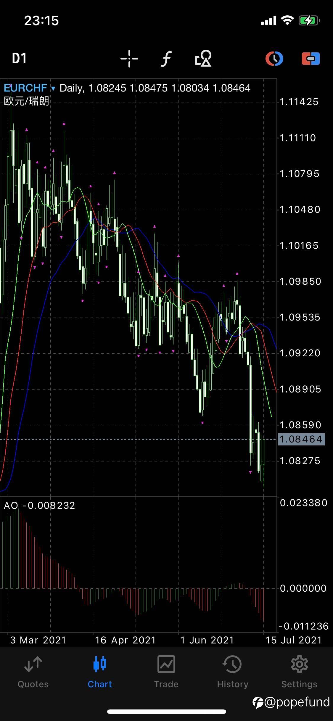 EUR/CHF Longs established with small floating profits
