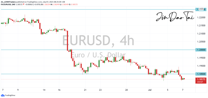 EUR/USD Outlook (07 July 2021)