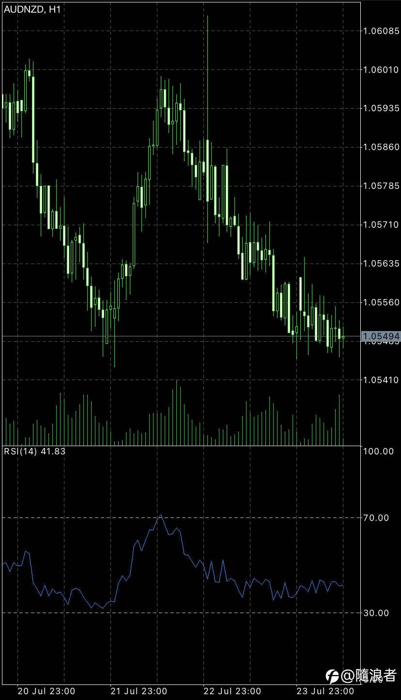 Buy order AUD/NZD