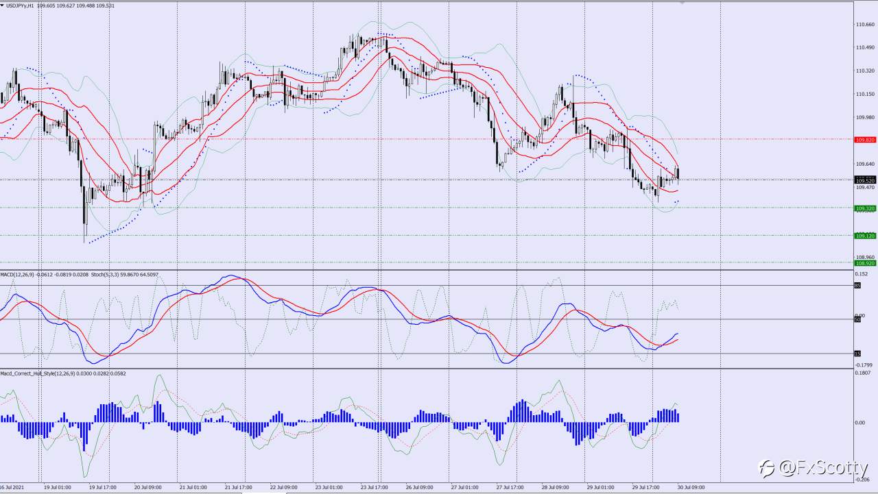 USDJPY sell trade idea 30 07 2021