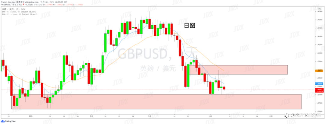 [7月8日策略]黄金/原油/英镑/欧元/美日/澳元/标普/BTC/ETH