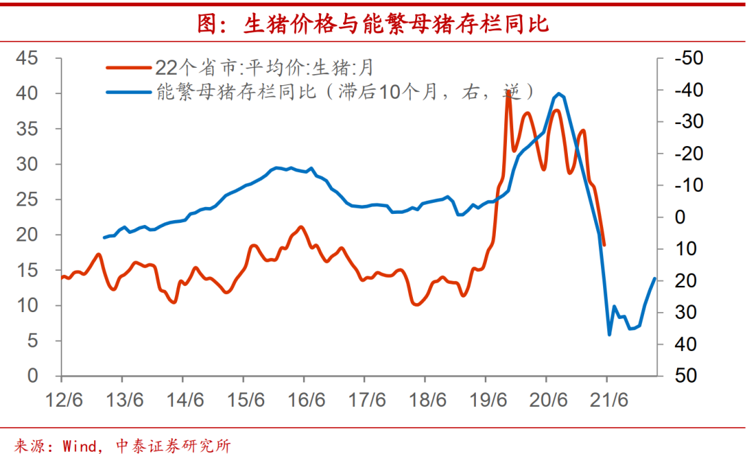 猪价要见底了么？