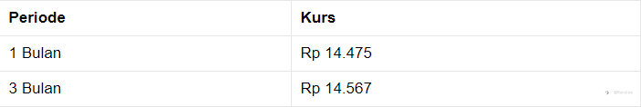 Pukul 13.00 WIB: Rupiah Belum Beranjak Dari Rp 14.485/US$