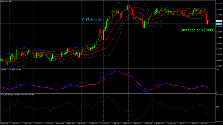 CAD/CHF – Canadian Job Market Close To Full Recovery