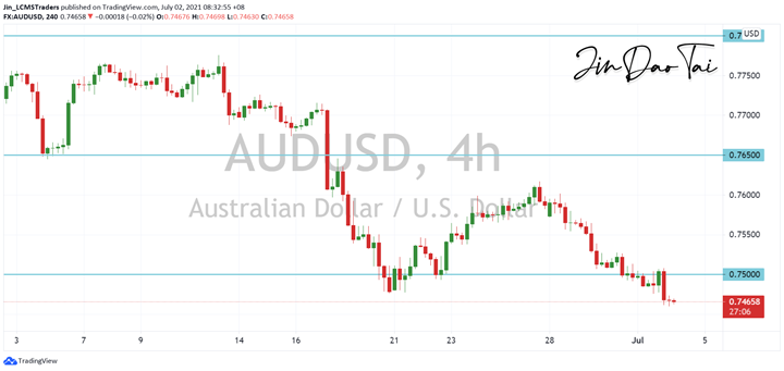 AUD/USD Outlook (02 July 2021)