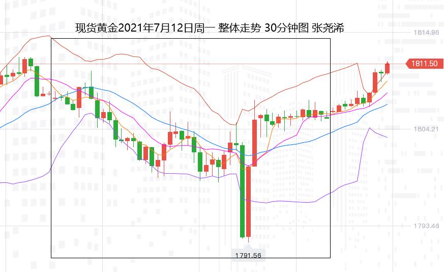张尧浠:市场瞩目美CPI、黄金坚守百日线上方觊觎看涨