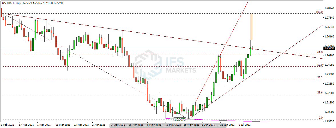 IFSMarkets|7月9日 USD/CAD、AUD/NZD、黄金技术分析