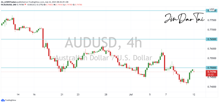 AUD/USD Outlook (12 July 2021)