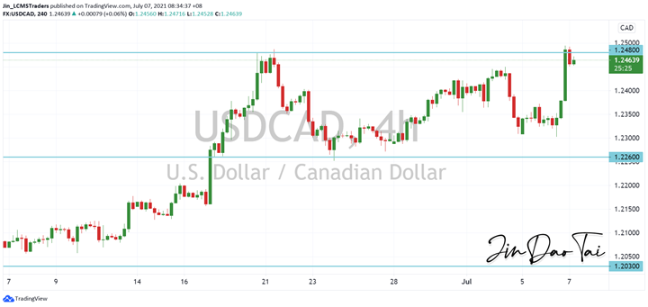 USD/CAD Outlook (07 July 2021)