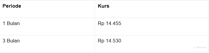 Pukul 13:00 WIB: Rupiah Masih Kuat di Rp 14.460/US$