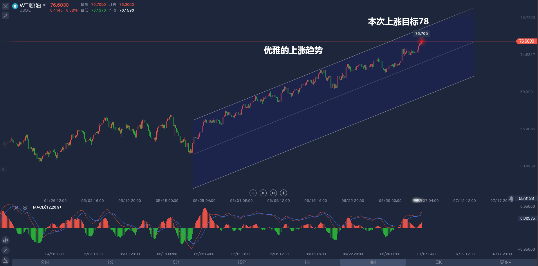 7月6日原油早班车：优雅的上涨趋势！