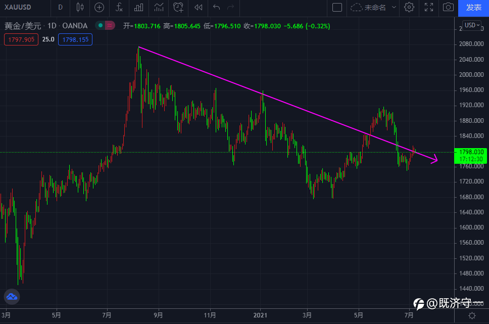 20210708黄金：一切都是恰到好处的安排