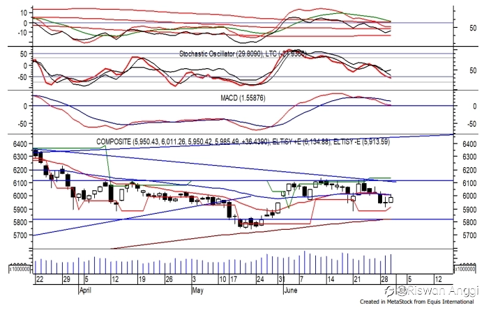 Trading Ideas 01 Juli: IHSG, SMRA, TINS dan AKRA