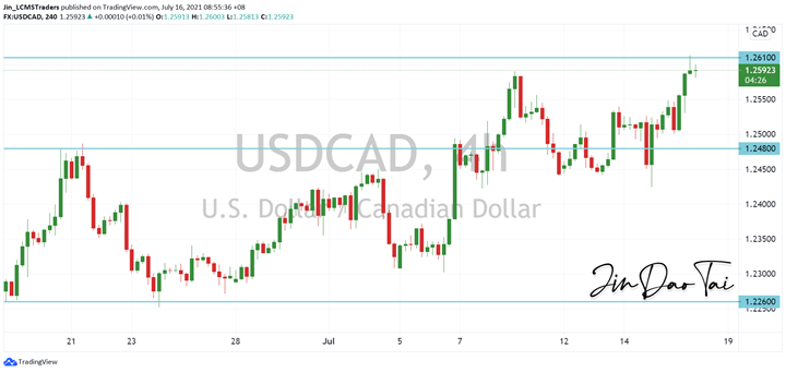 USD/CAD Outlook (16 July 2021)