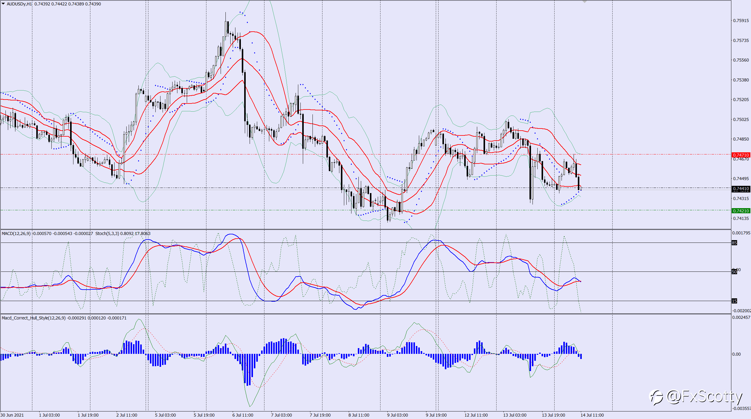 AUDUSD sell trade idea 14 07 2021
