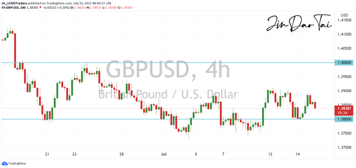 GBP/USD Outlook (15 July 2021)