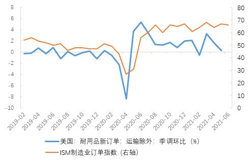 历史上最快的复苏,也可能是最快结束的复苏