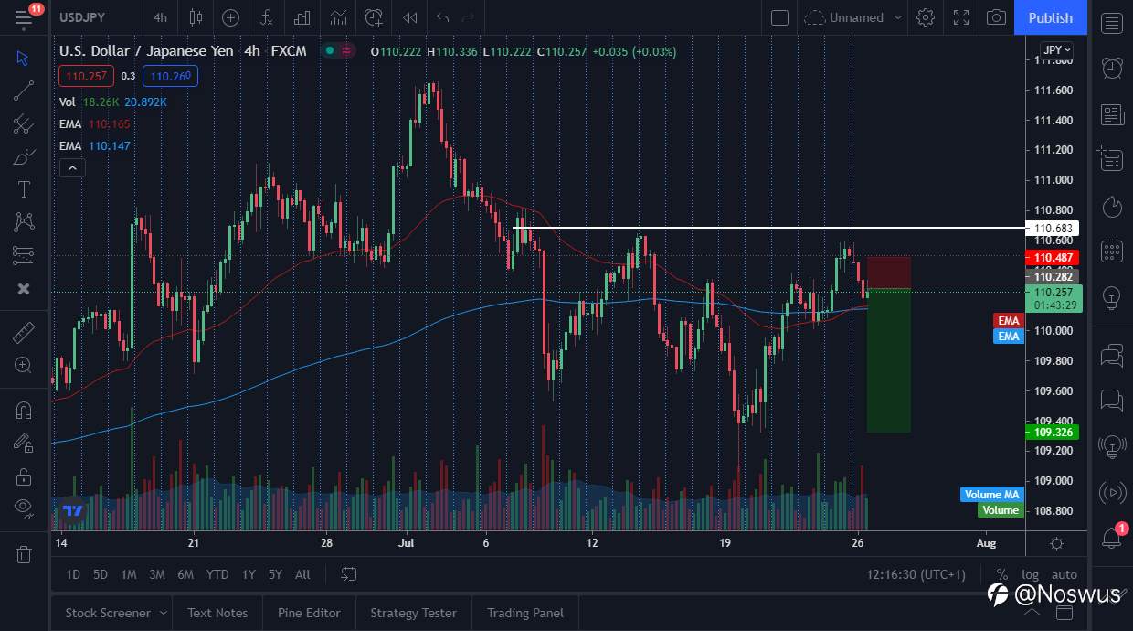 USDJPY Short Opportunity