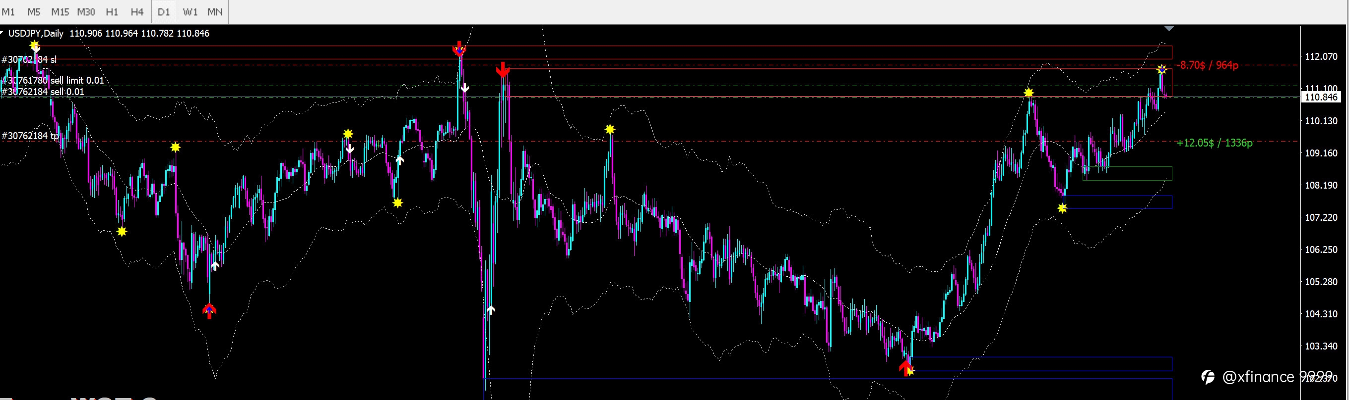 TÍN HIỆU NGÀY 6/7/2021 SELL USDJPY - XFINANCE