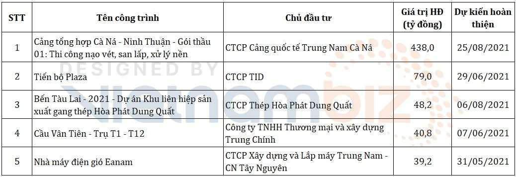 Cổ phiếu xây dựng tăng 40% ngày đầu lên UPCoM, công ty đang kinh doanh ra sao?