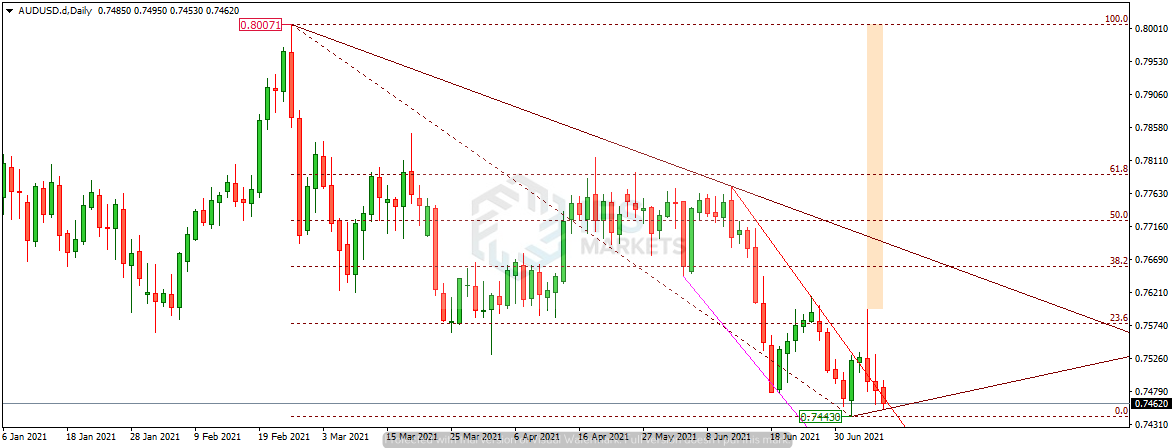 IFSMarkets|7月8日 AUD/USD、EUR/CAD、黄金技术分析
