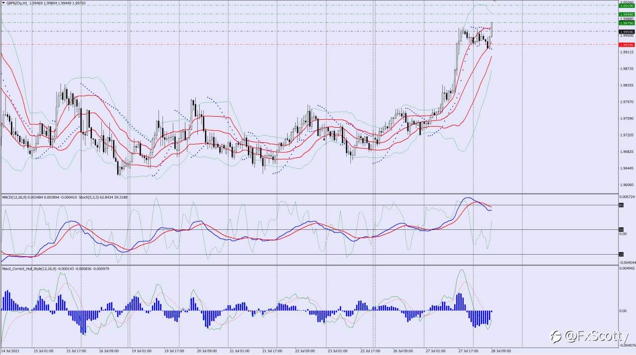 GBPNZD buy trade idea 28 07 2021