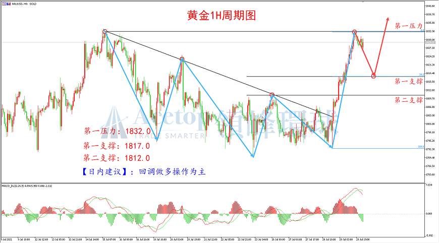 环球金银评论：黄金破位上行 结束震荡行情