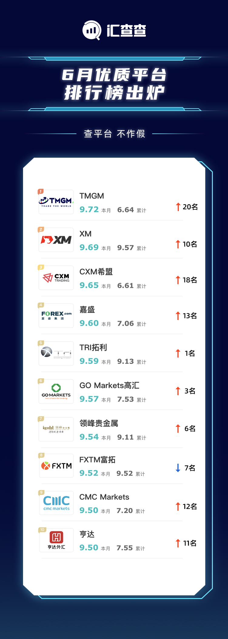 汇查查：重磅出炉！6月优质榜单全揭晓→