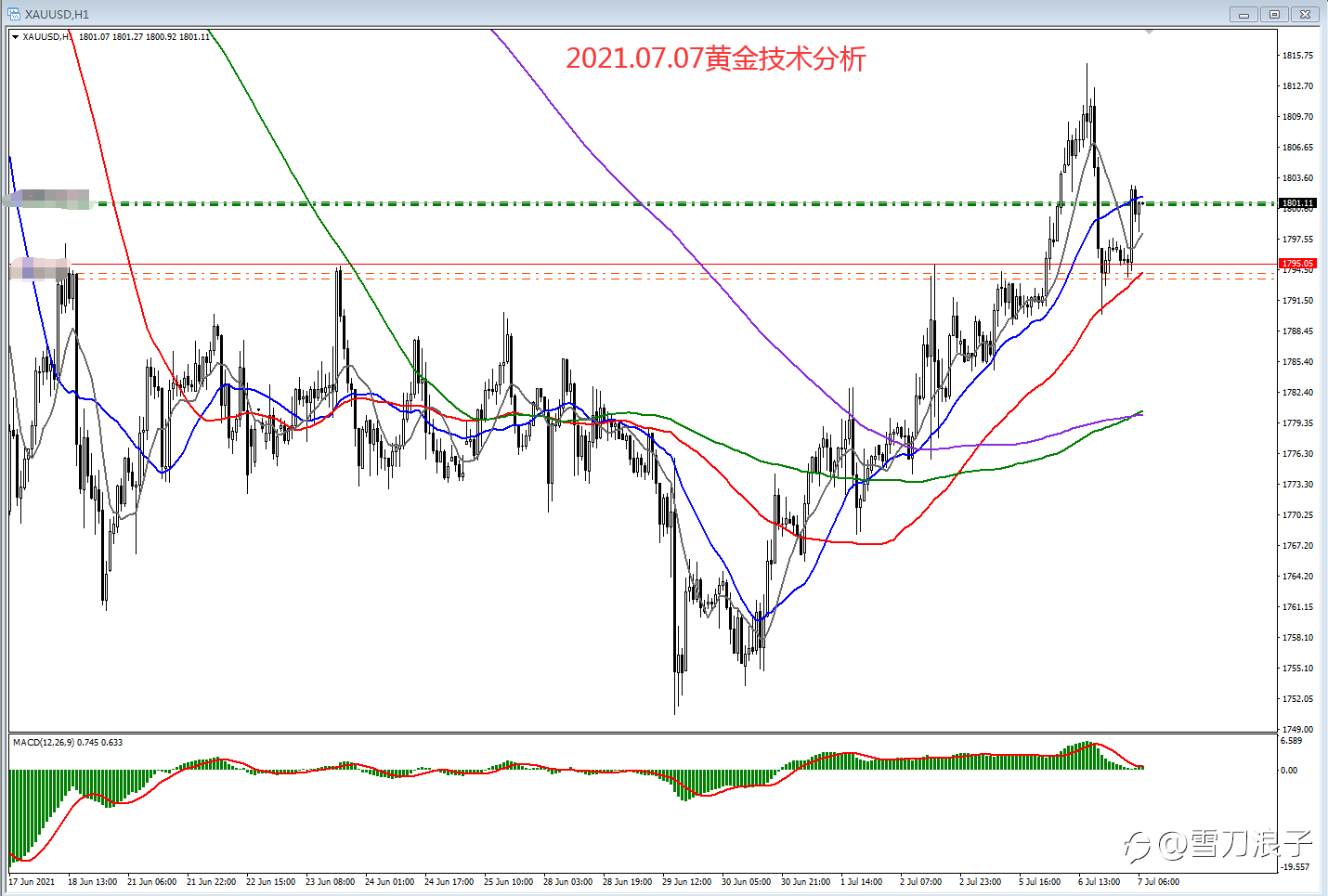 2021.07.07黄金技术分析