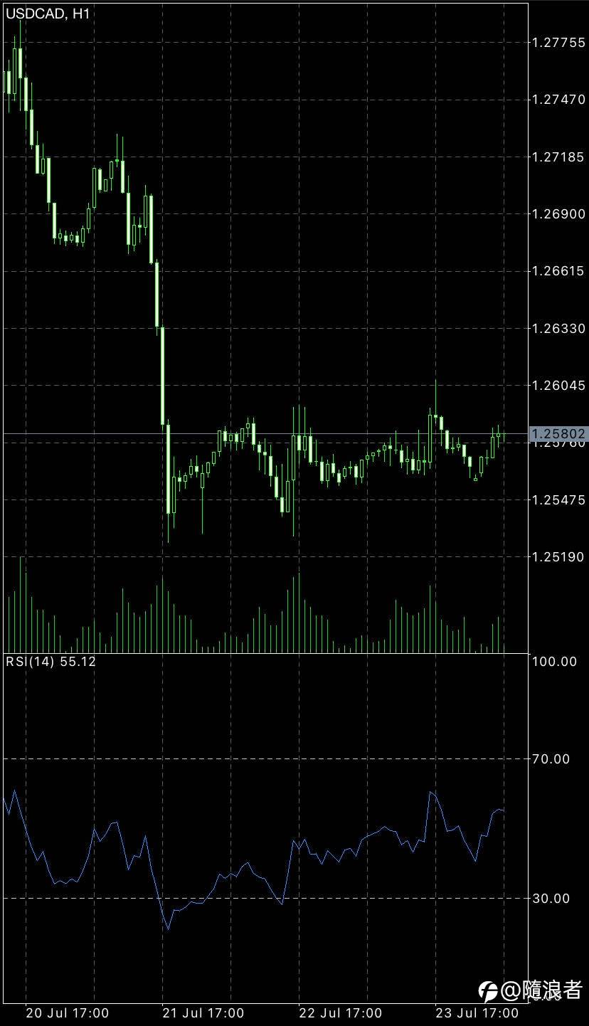 USDCAD still going