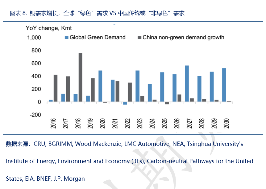 大空头J.P. Morgan:铜市逆风
