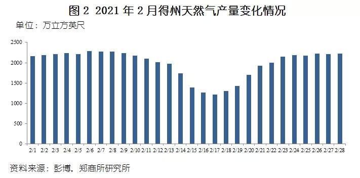 复盘美国能源危机，有何启示？