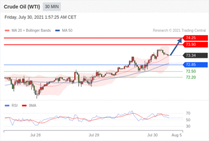 每日分析｜7/30 Trading Central 技术点评