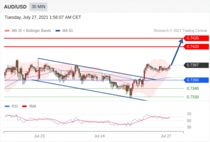 每日分析｜7/27 Trading Central 技术点评