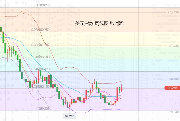 张尧浠周评:非农周显多头意愿、黄金继续震荡筑底备涨