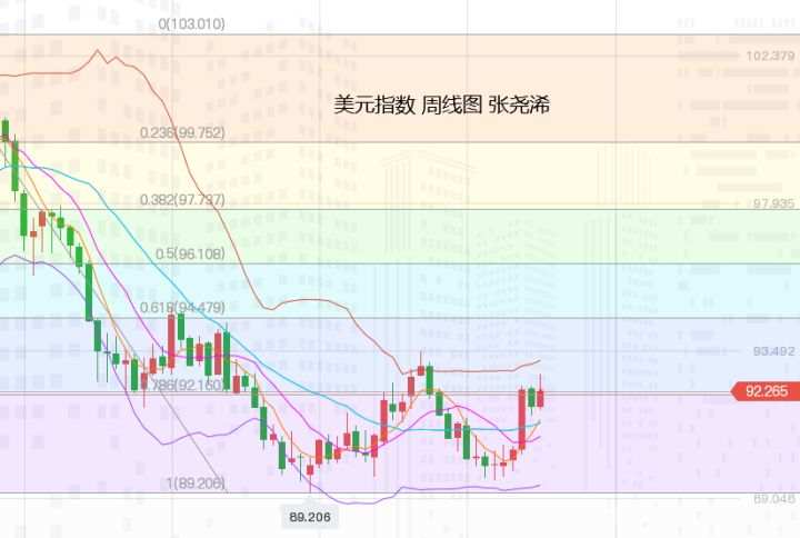 张尧浠周评：非农周显多头意愿、黄金继续震荡筑底备涨