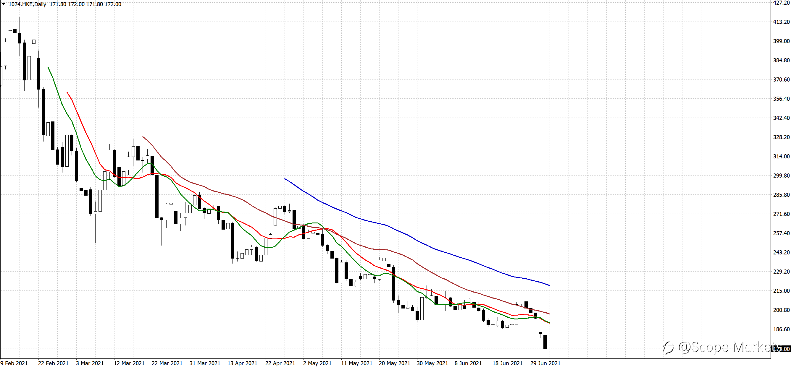 SCOPE MARKETS【股市掘金】丨2021.07.05