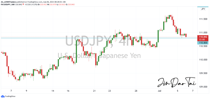 USD/JPY Outlook (06 July 2021)
