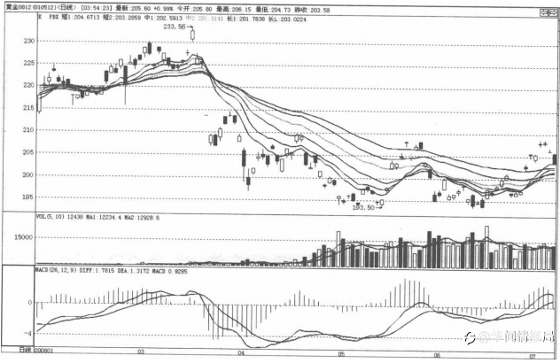 日内超短线实盘例析 第四集:黄金篇