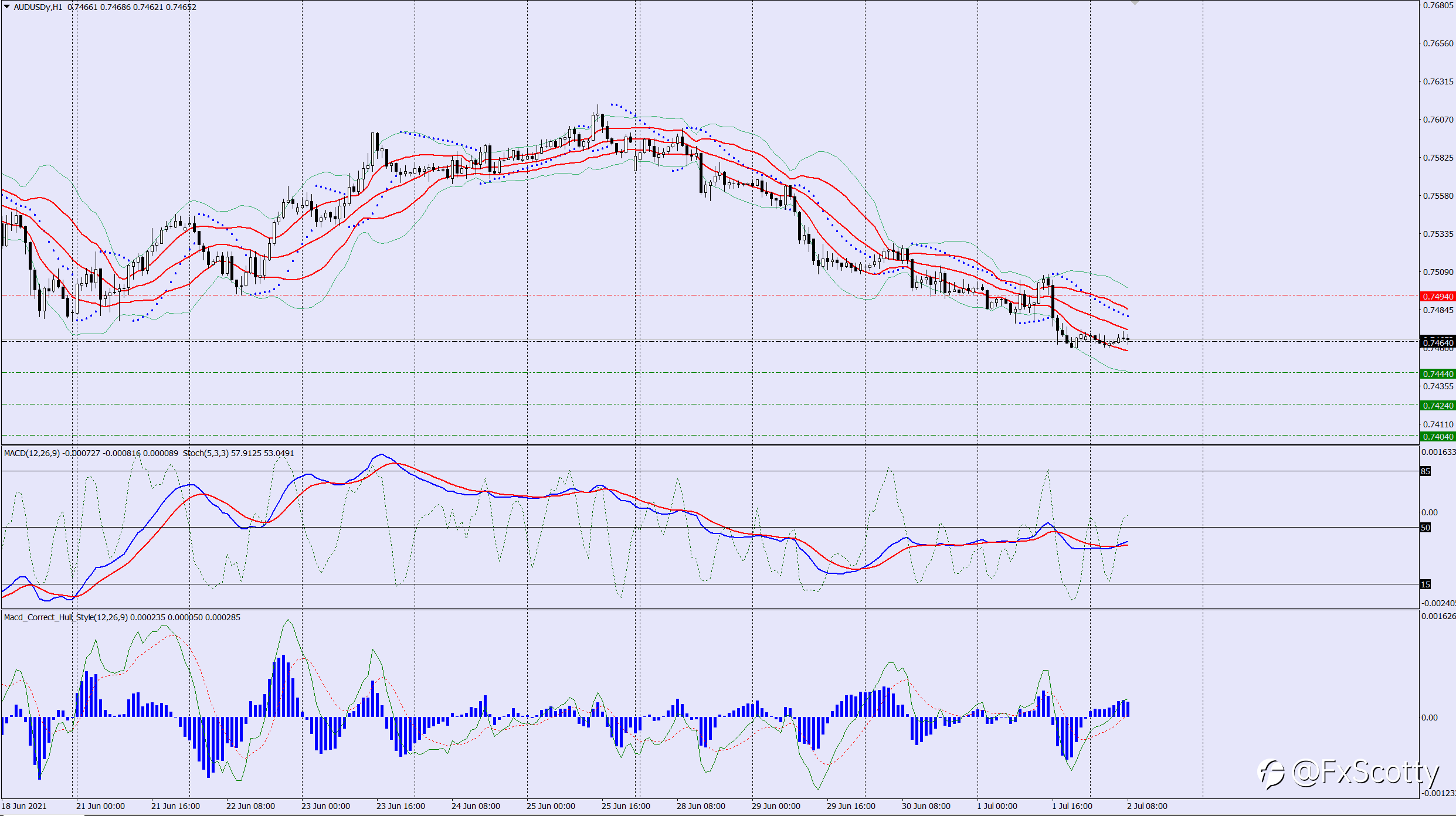 AUDUSD sell trade idea 02 07 2021