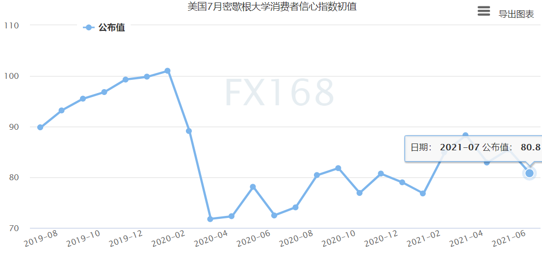 【美股收盘】消费者信心疲弱、通胀威胁重燃 道指打破连续三周涨势 莫德纳带动其他疫苗概念股走高