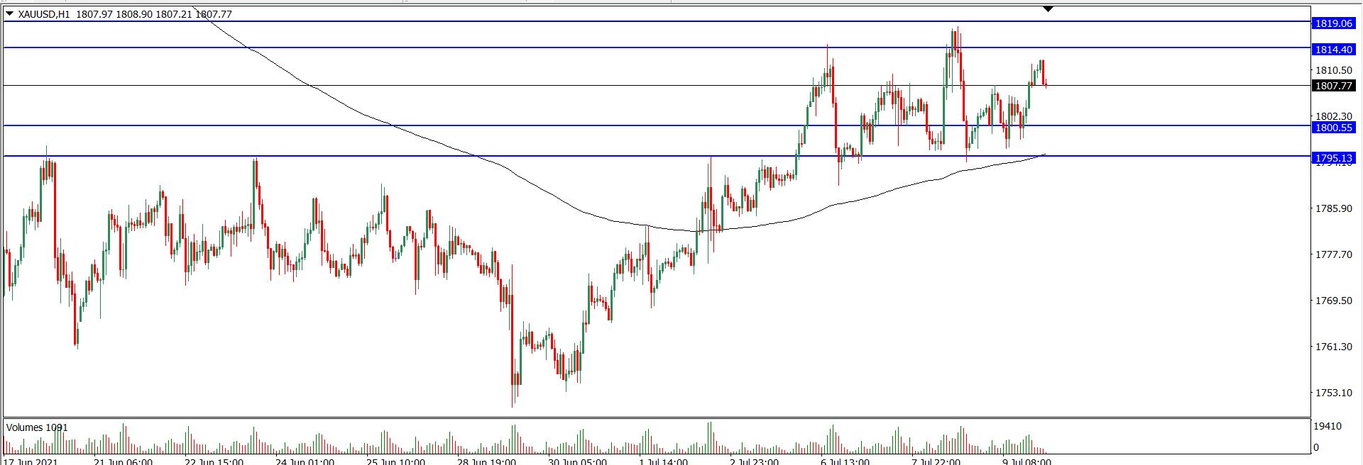 Analisa Teknikal GOLD 12 Juli 2021 (Tekanan Trader)