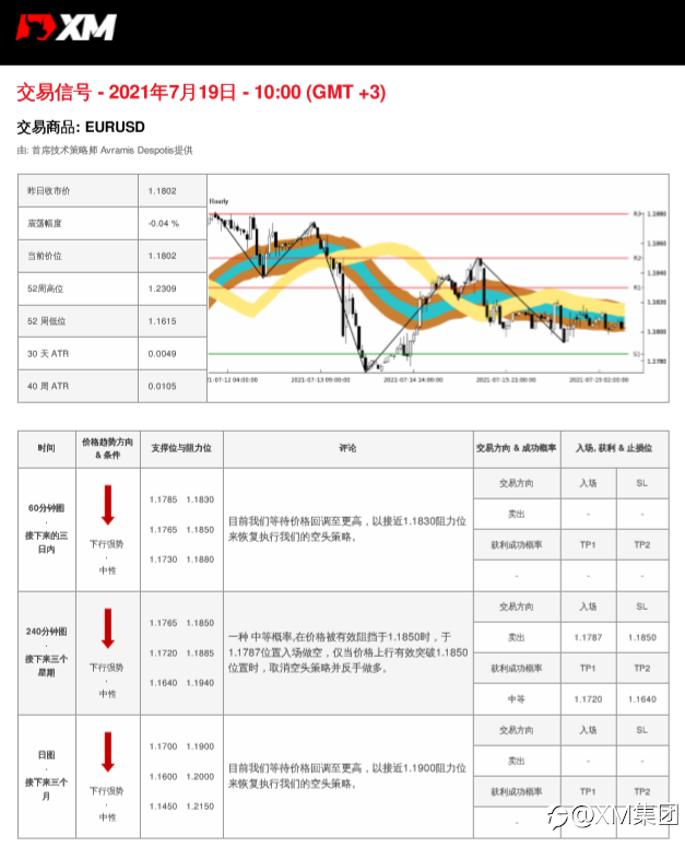 7/19交易信号-EURUSD