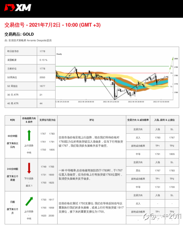 7/2交易信号-黄金