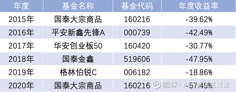 每年买倒数第一基金，是什么下场？