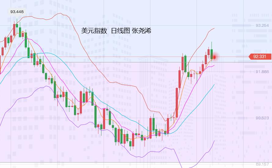 张尧浠:非农周后迎美纪要、黄金多头仍有反弹