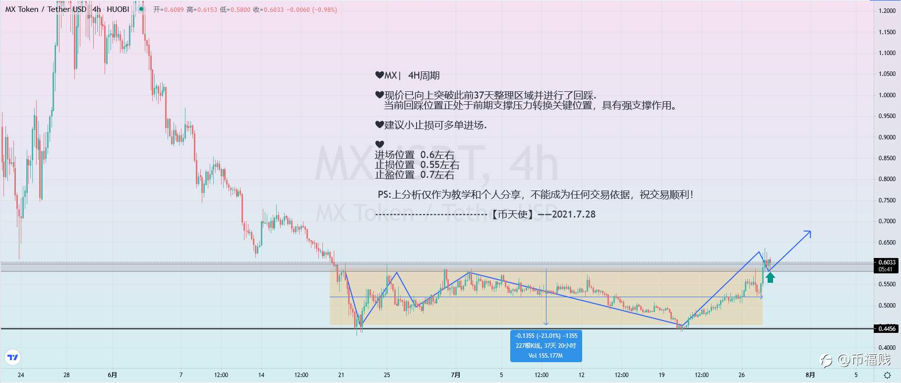 【币天使】——2021.7.28 MX已突破整理区域,现多单进场机会。