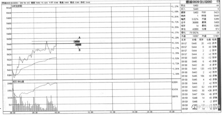 日内超短线实盘例析 第三集:燃油篇