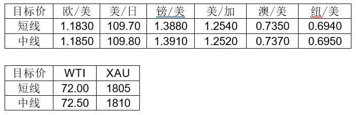 MultiBank：大通快讯|美元承压，但非美货币短线上升空间仍然有限