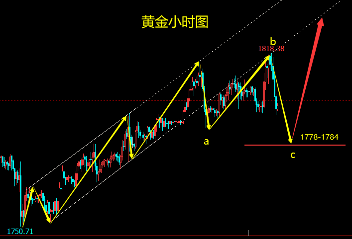 方锦鑫：7.9黄金再次深度调整，今日行情走势分析及操作建议